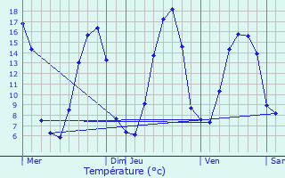Graphique des tempratures prvues pour Saint-Gildas