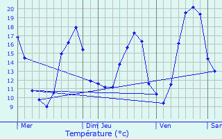 Graphique des tempratures prvues pour Naintr