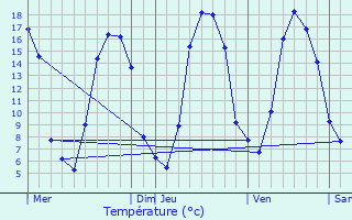 Graphique des tempratures prvues pour Ferrires