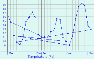 Graphique des tempratures prvues pour Gnill