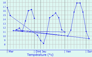 Graphique des tempratures prvues pour Remicourt