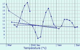 Graphique des tempratures prvues pour Entraunes