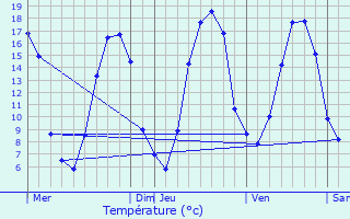 Graphique des tempratures prvues pour Le Horps