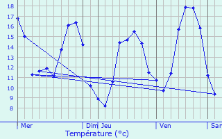 Graphique des tempratures prvues pour Saint-Mard-sur-le-Mont