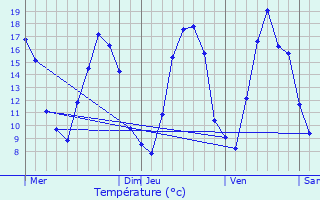 Graphique des tempratures prvues pour Woimbey