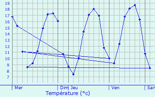 Graphique des tempratures prvues pour Morsains