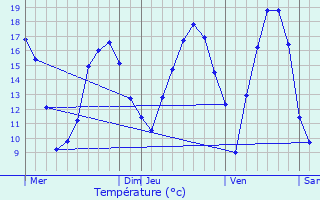 Graphique des tempratures prvues pour Geer