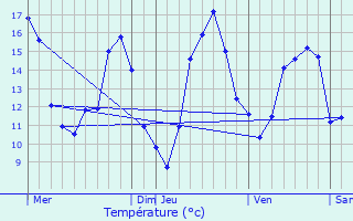 Graphique des tempratures prvues pour Beaurepaire-sur-Sambre