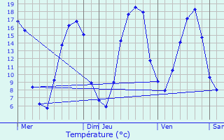 Graphique des tempratures prvues pour Parfondeval