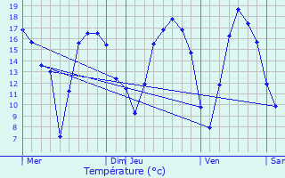 Graphique des tempratures prvues pour Pepingen