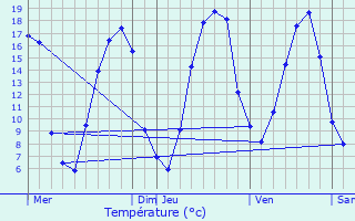 Graphique des tempratures prvues pour perrais