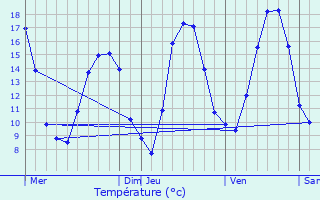 Graphique des tempratures prvues pour Faverois