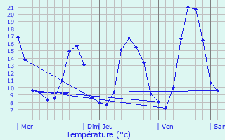 Graphique des tempratures prvues pour Combret