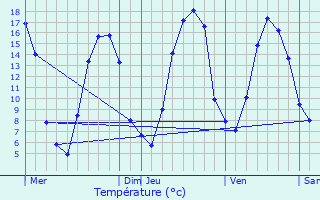 Graphique des tempratures prvues pour Le Tilleul-Lambert