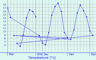 Graphique des tempratures prvues pour Mharicourt