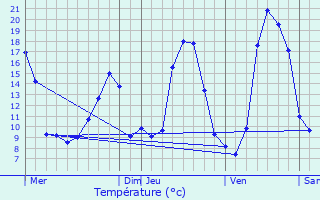 Graphique des tempratures prvues pour Ldergues