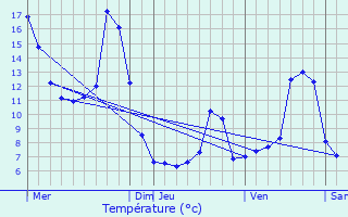 Graphique des tempratures prvues pour Lans-en-Vercors