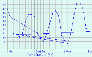 Graphique des tempratures prvues pour Breteau