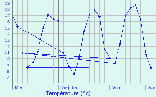 Graphique des tempratures prvues pour Le Thoult-Trosnay