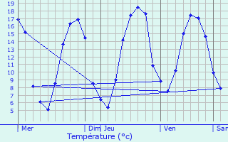 Graphique des tempratures prvues pour Panilleuse