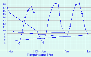 Graphique des tempratures prvues pour Coucy-ls-Eppes