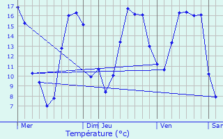 Graphique des tempratures prvues pour Almenches