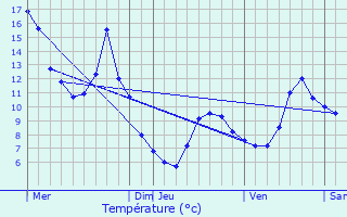 Graphique des tempratures prvues pour Bouvante