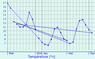 Graphique des tempratures prvues pour Lans-en-Vercors