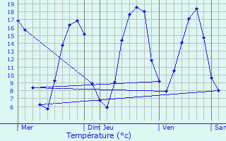 Graphique des tempratures prvues pour Coulimer