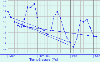 Graphique des tempratures prvues pour Piedipartino