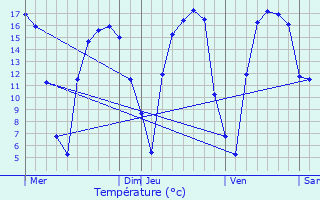 Graphique des tempratures prvues pour Staden