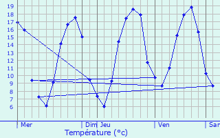Graphique des tempratures prvues pour Thmricourt