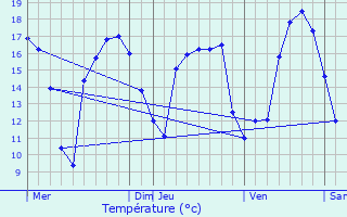 Graphique des tempratures prvues pour Bettembourg