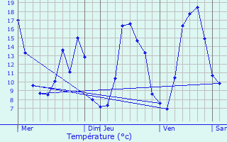 Graphique des tempratures prvues pour Beauvne