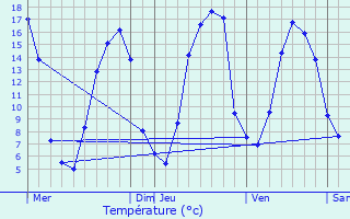 Graphique des tempratures prvues pour Exmes