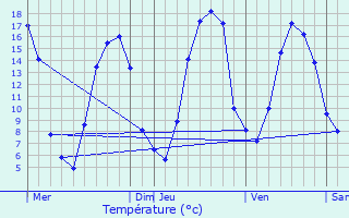 Graphique des tempratures prvues pour La Croisille