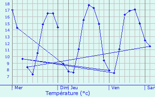 Graphique des tempratures prvues pour Cambrin