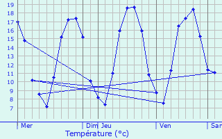 Graphique des tempratures prvues pour Mons-en-Pvle