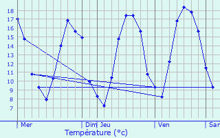 Graphique des tempratures prvues pour Charpentry