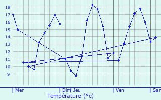 Graphique des tempratures prvues pour Beuvry