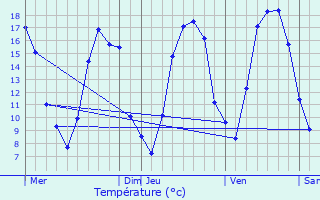 Graphique des tempratures prvues pour Cond-ls-Autry