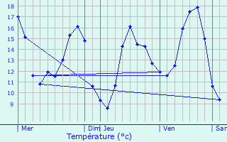 Graphique des tempratures prvues pour Cernay-en-Dormois