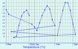 Graphique des tempratures prvues pour Herstappe