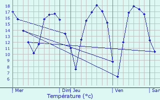 Graphique des tempratures prvues pour Wetteren