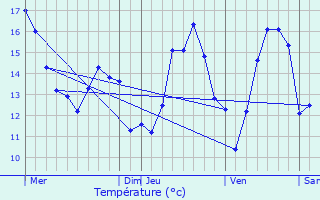 Graphique des tempratures prvues pour Trois-Ponts