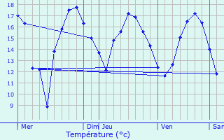 Graphique des tempratures prvues pour Durbuy