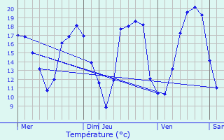 Graphique des tempratures prvues pour Corsept