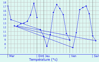 Graphique des tempratures prvues pour Avze