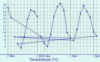 Graphique des tempratures prvues pour Bouvincourt-en-Vermandois