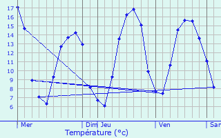 Graphique des tempratures prvues pour Mal-Pestivien